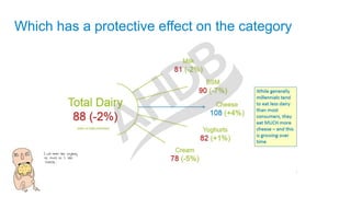 Which has a protective effect on the category
 