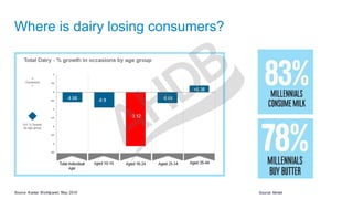 Where is dairy losing consumers?
Source: Mintel
 