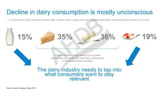 Decline in dairy consumption is mostly unconscious
• % of decliners of the respective market (milk, cheese, butter, yogurt) who are doing it consciously.(‘actively trying to eat less or cut out’)
15% 35% 36% 19%
Cheese and butter most likely to be cut back
consciously compared with other dairy markets due
to fat reduction/diet mentality
The dairy industry needs to tap into
what consumers want to stay
relevant
 