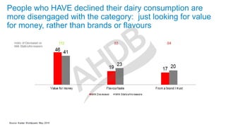 People who HAVE declined their dairy consumption are
more disengaged with the category: just looking for value
for money, rather than brands or flavours
 