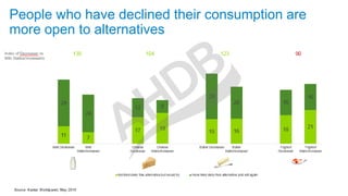 People who have declined their consumption are
more open to alternatives
 