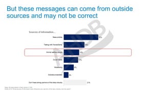 But these messages can come from outside
sources and may not be correct
Base: All respondents in Dairy section (1120)
DQ38_W10: What sources of information have influenced your opinions of the dairy industry over the years?
 