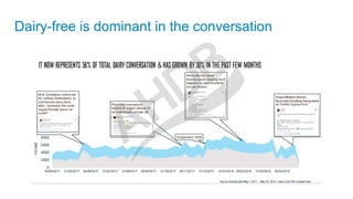 Dairy-free is dominant in the conversation
 