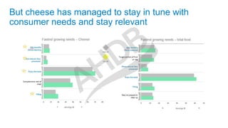 But cheese has managed to stay in tune with
consumer needs and stay relevant
 