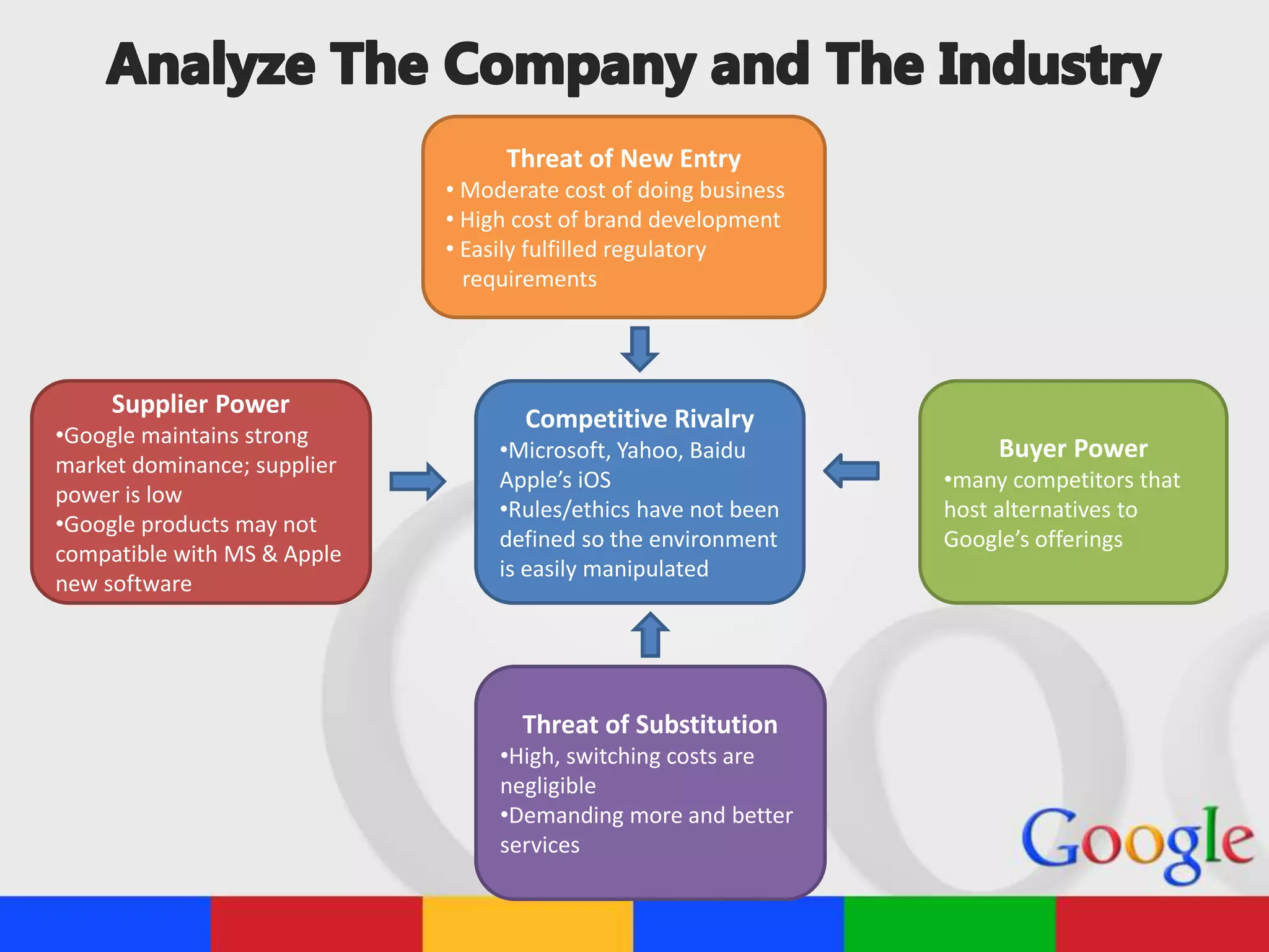 Threat of New Entry
• Moderate cost of doing business
• High cost of brand development
• Easily fulfilled regulatory
requirements
Buyer Power
•many competitors that
host alternatives to
Google’s offerings
Competitive Rivalry
•Microsoft, Yahoo, Baidu
Apple’s iOS
•Rules/ethics have not been
defined so the environment
is easily manipulated
Supplier Power
•Google maintains strong
market dominance; supplier
power is low
•Google products may not
compatible with MS & Apple
new software
Threat of Substitution
•High, switching costs are
negligible
•Demanding more and better
services
 
