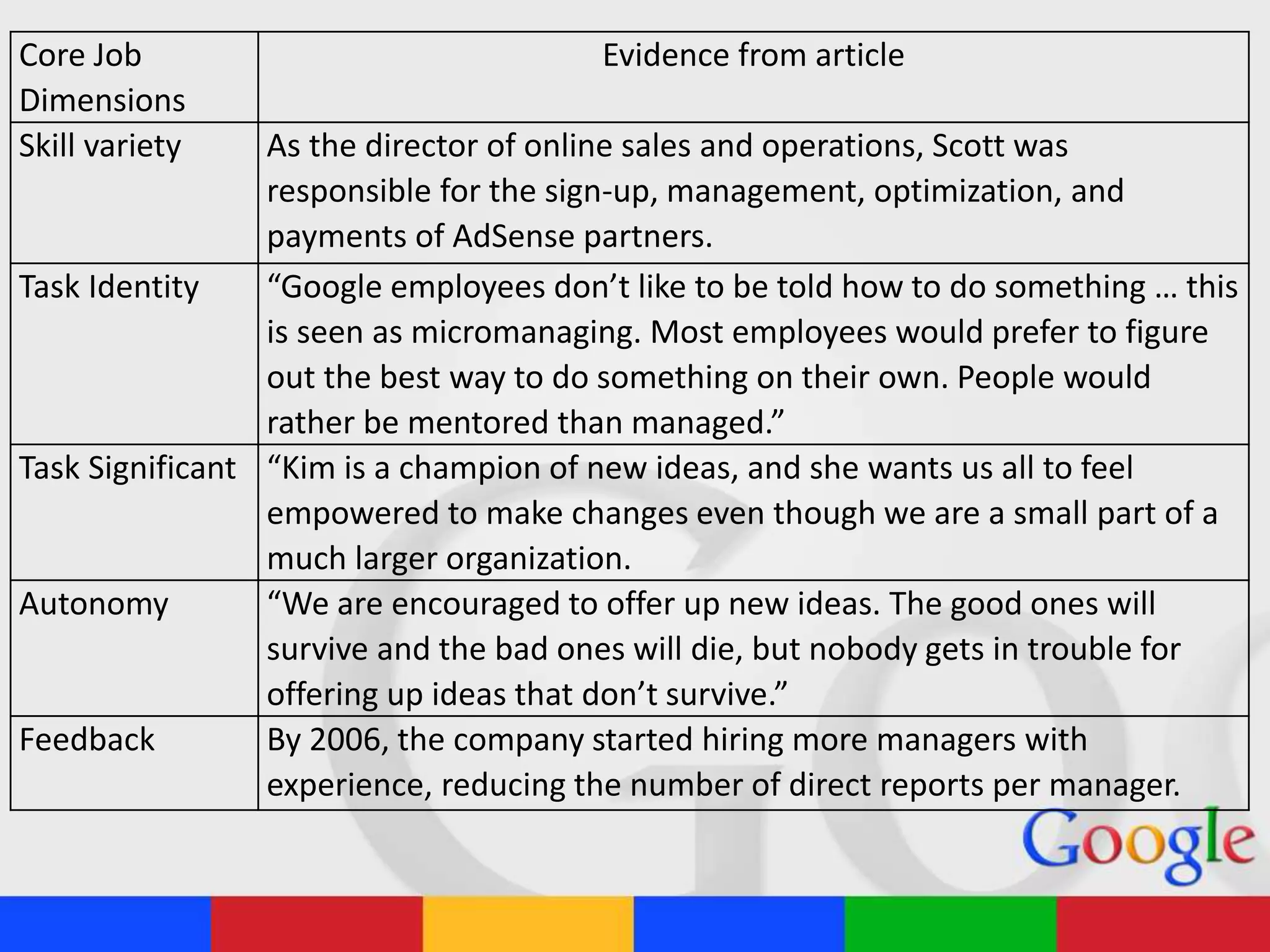 Core Job
Dimensions
Evidence from article
Skill variety As the director of online sales and operations, Scott was
responsible for the sign-up, management, optimization, and
payments of AdSense partners.
Task Identity “Google employees don’t like to be told how to do something … this
is seen as micromanaging. Most employees would prefer to figure
out the best way to do something on their own. People would
rather be mentored than managed.”
Task Significant “Kim is a champion of new ideas, and she wants us all to feel
empowered to make changes even though we are a small part of a
much larger organization.
Autonomy “We are encouraged to offer up new ideas. The good ones will
survive and the bad ones will die, but nobody gets in trouble for
offering up ideas that don’t survive.”
Feedback By 2006, the company started hiring more managers with
experience, reducing the number of direct reports per manager.
 