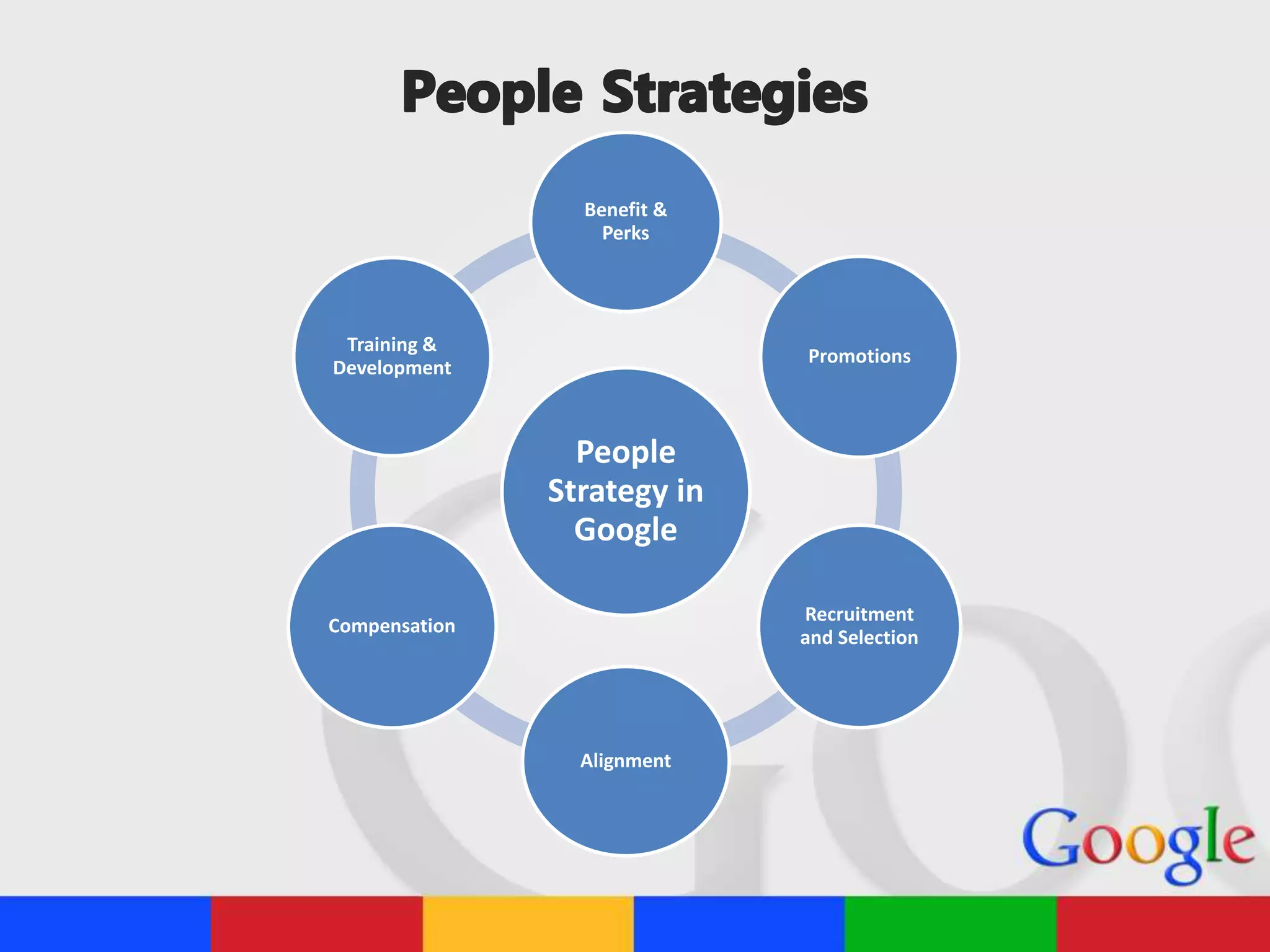 People
Strategy in
Google
Benefit &
Perks
Promotions
Recruitment
and Selection
Alignment
Compensation
Training &
Development
 