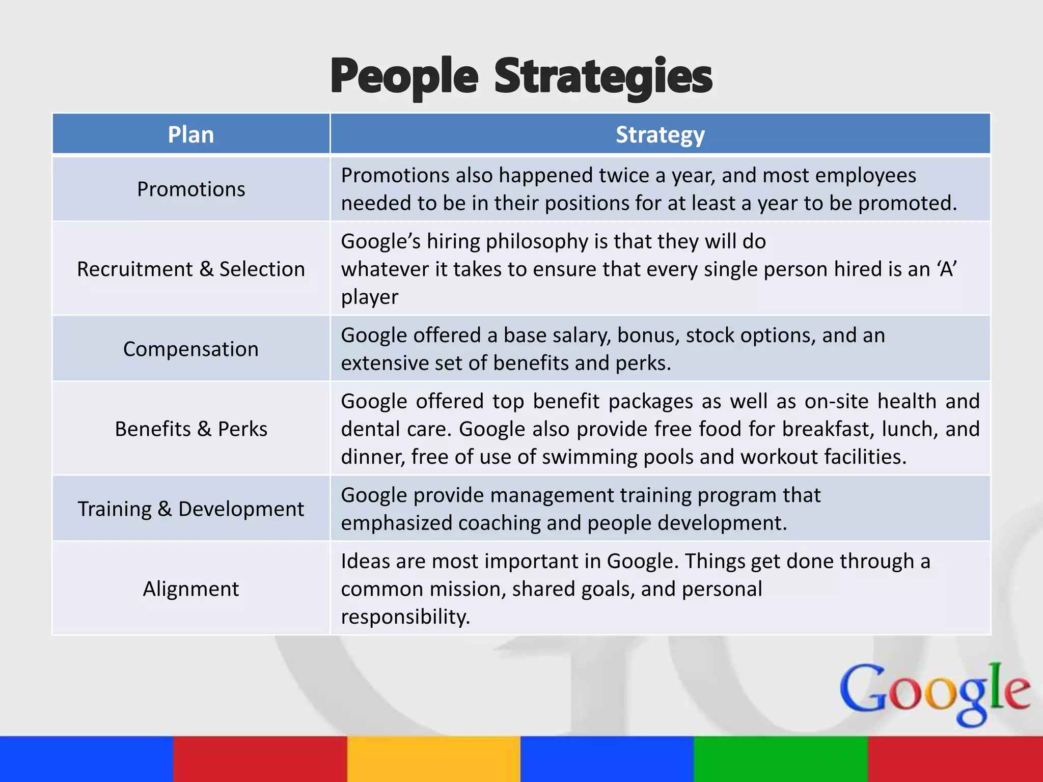 Plan Strategy
Promotions
Promotions also happened twice a year, and most employees
needed to be in their positions for at least a year to be promoted.
Recruitment & Selection
Google’s hiring philosophy is that they will do
whatever it takes to ensure that every single person hired is an ‘A’
player
Compensation
Google offered a base salary, bonus, stock options, and an
extensive set of benefits and perks.
Benefits & Perks
Google offered top benefit packages as well as on-site health and
dental care. Google also provide free food for breakfast, lunch, and
dinner, free of use of swimming pools and workout facilities.
Training & Development
Google provide management training program that
emphasized coaching and people development.
Alignment
Ideas are most important in Google. Things get done through a
common mission, shared goals, and personal
responsibility.
 