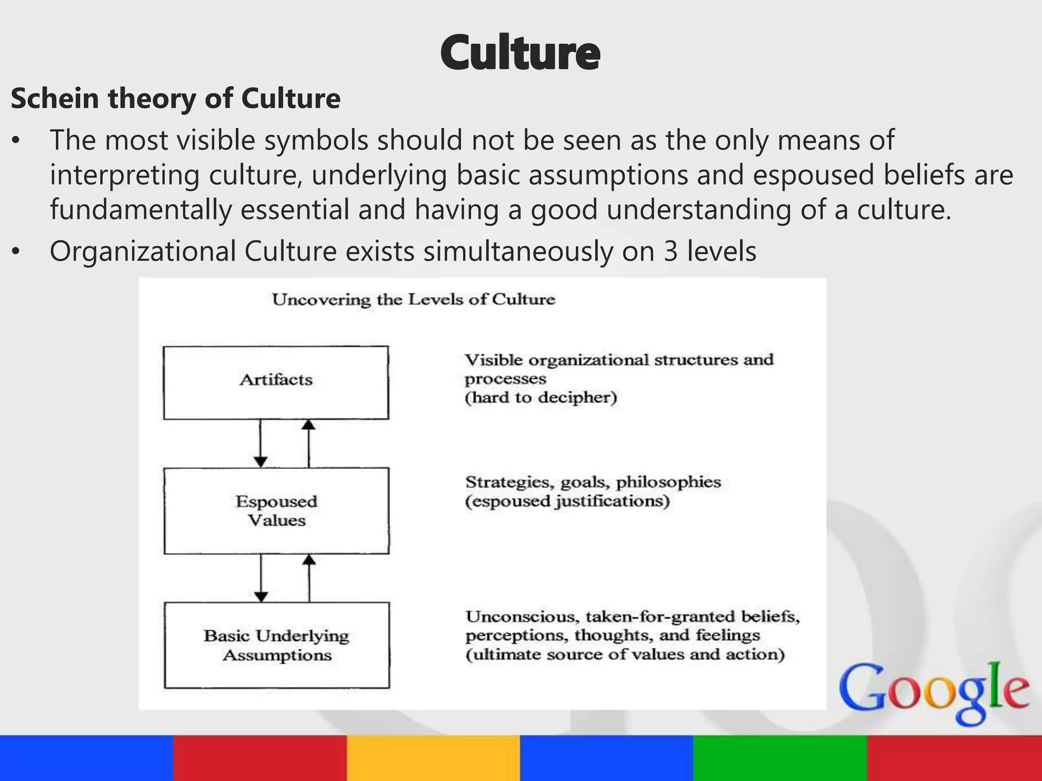Schein theory of Culture
• The most visible symbols should not be seen as the only means of
interpreting culture, underlying basic assumptions and espoused beliefs are
fundamentally essential and having a good understanding of a culture.
• Organizational Culture exists simultaneously on 3 levels
 