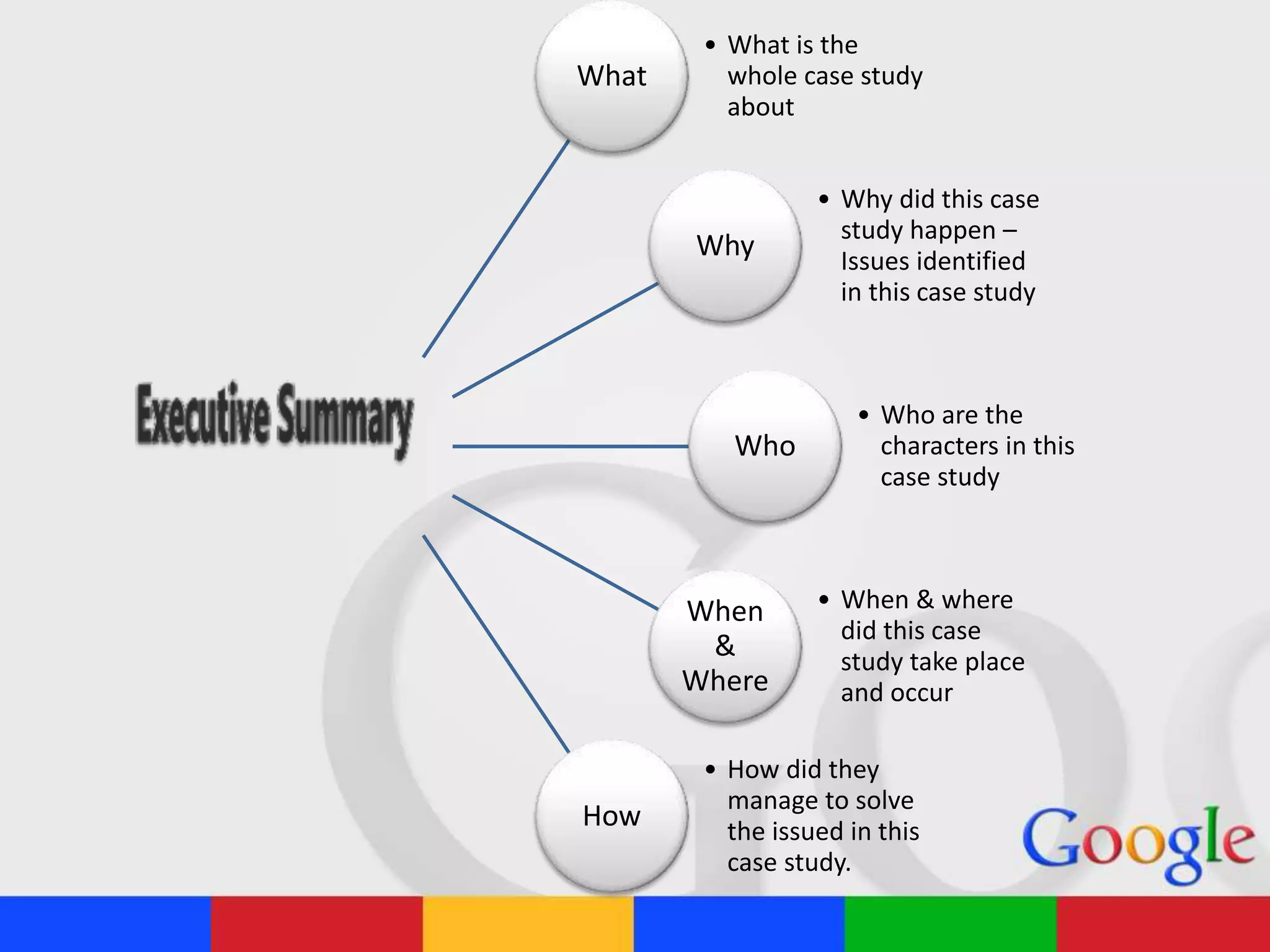 What
• What is the
whole case study
about
Why
• Why did this case
study happen –
Issues identified
in this case study
Who
• Who are the
characters in this
case study
When
&
Where
• When & where
did this case
study take place
and occur
How
• How did they
manage to solve
the issued in this
case study.
 
