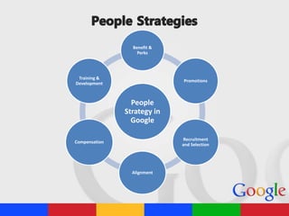 People
Strategy in
Google
Benefit &
Perks
Promotions
Recruitment
and Selection
Alignment
Compensation
Training &
Development
 