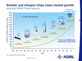 PublicSlide 12 |
Smaller and cheaper chips mean market growth
example: NAND Flash memory
Source: ASML MCC, WSTS, Gartner
1 GB
USB
stick
4 GB
Digital
cameras
8 GB
MP3
player
10 - 20 GB
60 - 80 GB
Hybrid
HDD
FLASH
camcorders
Solid state
disk-based laptops
2 -16 GB
80 - 150 GB
0
100
200
300
400
500
600
700
800
900
1000
1100
1200
1300
1400
1500
’95 ’96 ’97 ’98 ’99 ’00 ’01 ’02 ’03 ’04 ’05 ’06 ’07 ’08 ’09 ’10
Year
FLASHICMarket(millionsofunits)
FLASH units forecast
Several new NAND-based
applications on the horizon
3G
smart-
phones
 