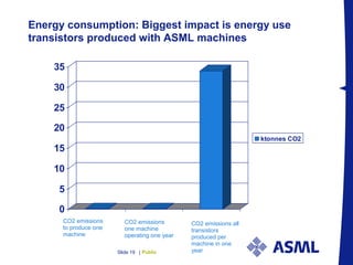 PublicSlide 19 |
Energy consumption: Biggest impact is energy use
transistors produced with ASML machines
0
5
10
15
20
25
30
35
ktonnes CO2
CO2 emissions
to produce one
machine
CO2 emissions
one machine
operating one year
CO2 emissions all
transistors
produced per
machine in one
year
 