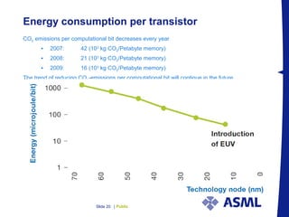 PublicSlide 20 |
Energy consumption per transistor
CO2 emissions per computational bit decreases every year
• 2007: 42 (103
kg CO2/Petabyte memory)
• 2008: 21 (103
kg CO2/Petabyte memory)
• 2009: 16 (103
kg CO2/Petabyte memory)
The trend of reducing CO2-emissions per computational bit will continue in the future
 