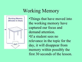 Working Memory <ul><li>Things that have moved into the working memory have captured our focus and demand attention. </li><...