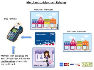 Merchant-to-Merchant Rebates

                                 Merchant Members


   POS Terminal




                    ...