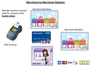 Merchant-to-Merchant Rebates

                            Merchant Members
Member receives a receipt
with the amount of th...