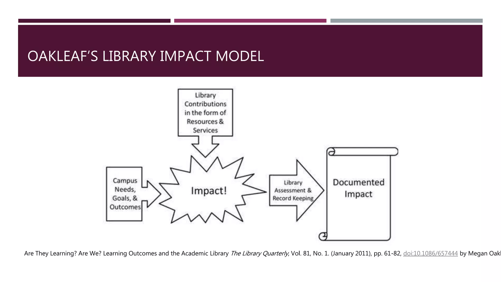 OAKLEAF’S LIBRARY IMPACT MODEL 
Are They Learning? Are We? Learning Outcomes and the Academic Library The Library Quarterly , Vol. 81, No. 1. (January 2011), pp. 61-82, doi:10.1086/657444 by Megan Oakleaf 
 