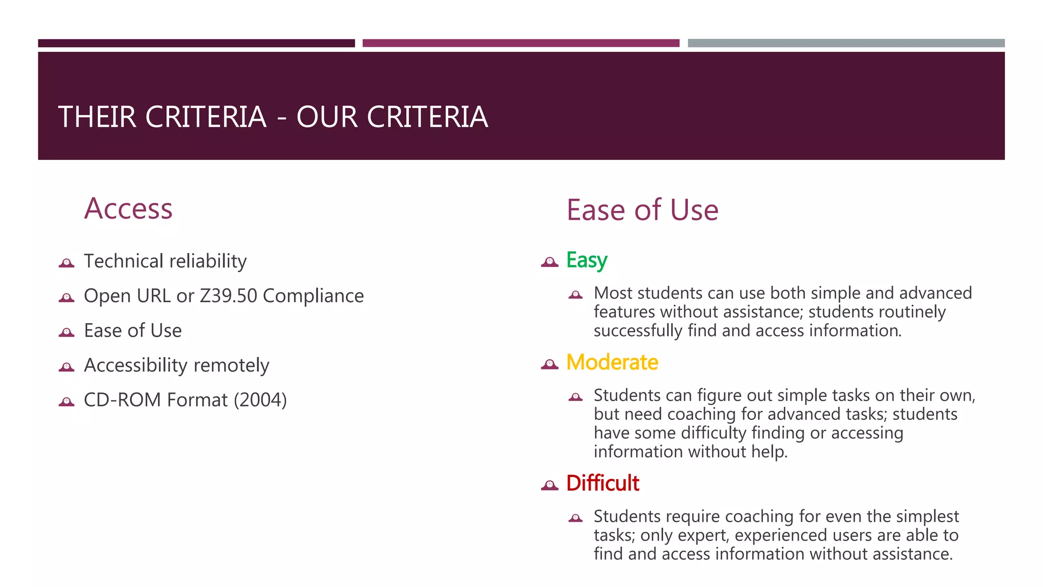 THEIR CRITERIA - OUR CRITERIA 
Access 
 Technical reliability 
 Open URL or Z39.50 Compliance 
 Ease of Use 
 Accessibility remotely 
 CD-ROM Format (2004) 
Ease of Use 
 Easy 
 Most students can use both simple and advanced 
features without assistance; students routinely 
successfully find and access information. 
 Moderate 
 Students can figure out simple tasks on their own, 
but need coaching for advanced tasks; students 
have some difficulty finding or accessing 
information without help. 
 Difficult 
 Students require coaching for even the simplest 
tasks; only expert, experienced users are able to 
find and access information without assistance. 
 