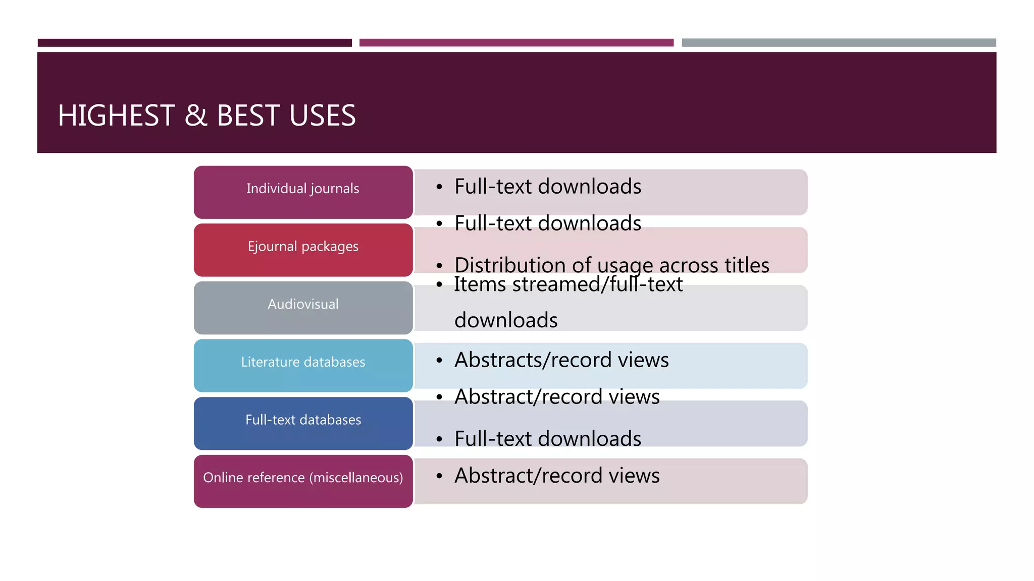 HIGHEST & BEST USES 
Individual journals • Full-text downloads 
• Full-text downloads 
• Distribution of usage across titles 
Ejournal packages 
• Items streamed/full-text 
downloads 
Audiovisual 
Literature databases • Abstracts/record views 
• Abstract/record views 
• Full-text downloads 
Full-text databases 
Online reference (miscellaneous) • Abstract/record views 
 