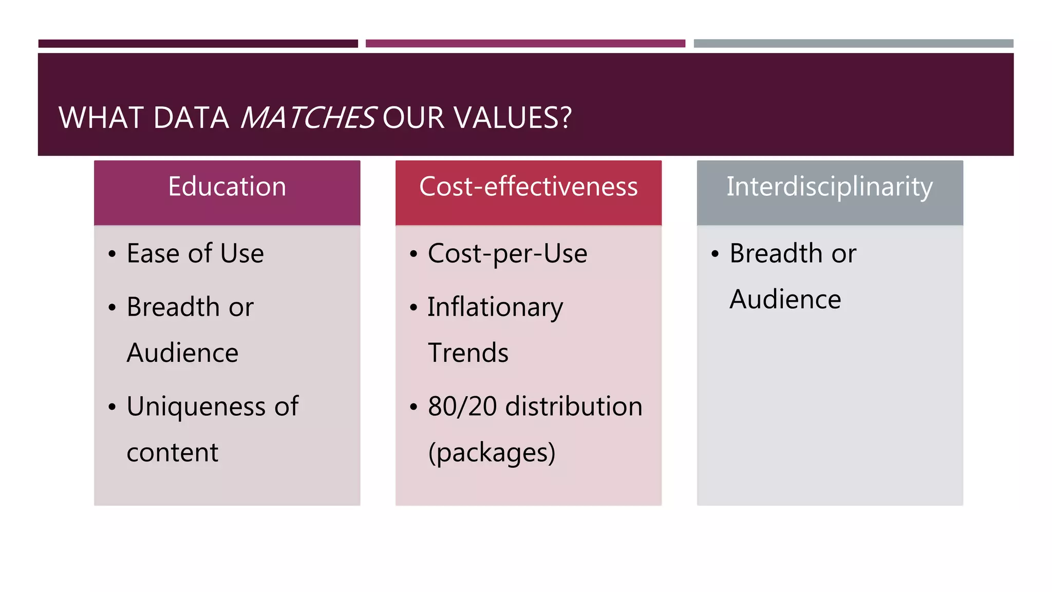 WHAT DATA MATCHES OUR VALUES? 
Education 
• Ease of Use 
• Breadth or 
Audience 
• Uniqueness of 
content 
Cost-effectiveness 
• Cost-per-Use 
• Inflationary 
Trends 
• 80/20 distribution 
(packages) 
Interdisciplinarity 
• Breadth or 
Audience 
 