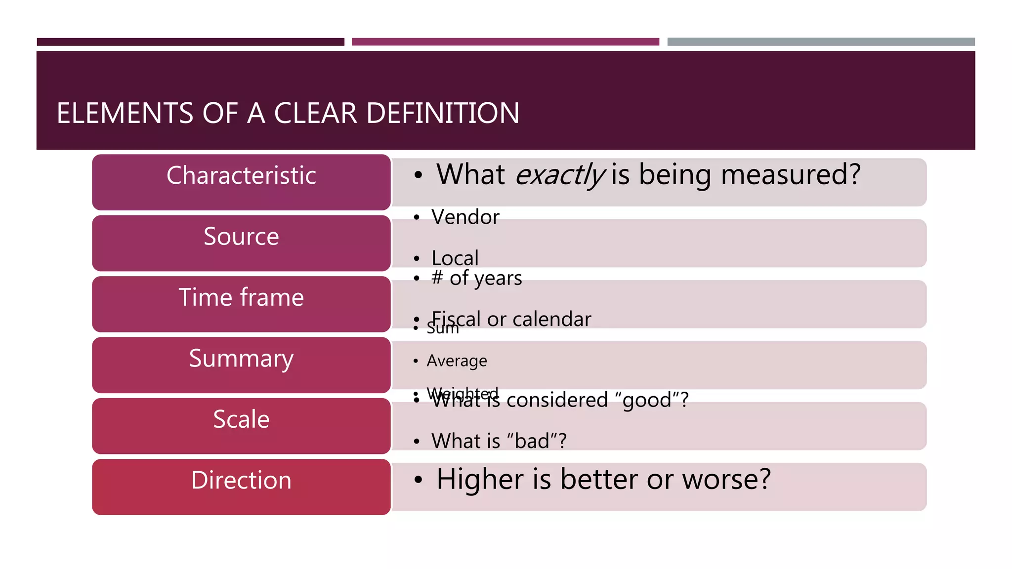 ELEMENTS OF A CLEAR DEFINITION 
Characteristic • What exactly is being measured? 
• Vendor 
• Local 
Source 
• # of years 
• Fiscal or calendar 
Time frame 
• Sum 
• Average 
• Weighted 
Summary 
• What is considered “good”? 
• What is “bad”? 
Scale 
Direction • Higher is better or worse? 
 