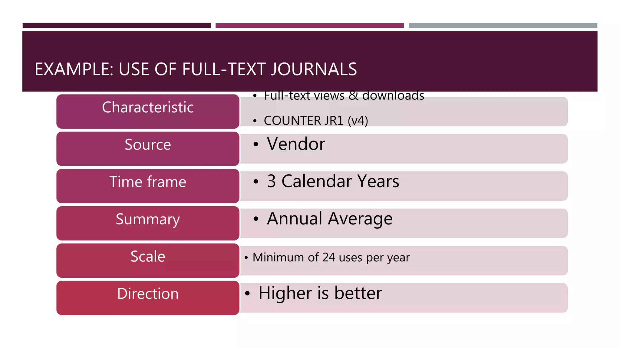 EXAMPLE: USE OF FULL-TEXT JOURNALS 
• Full-text views & downloads 
• COUNTER JR1 (v4) 
Characteristic 
Source • Vendor 
Time frame • 3 Calendar Years 
Summary • Annual Average 
Scale • Minimum of 24 uses per year 
Direction • Higher is better 
 