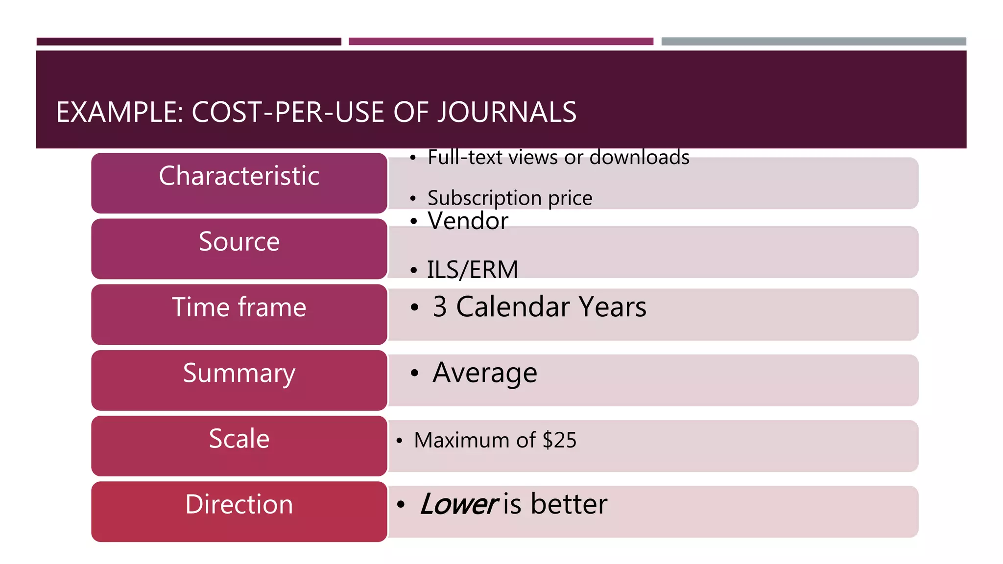 EXAMPLE: COST-PER-USE OF JOURNALS 
• Full-text views or downloads 
• Subscription price 
Characteristic 
• Vendor 
• ILS/ERM 
Source 
Time frame • 3 Calendar Years 
Summary • Average 
Scale • Maximum of $25 
Direction • Lower is better 
 