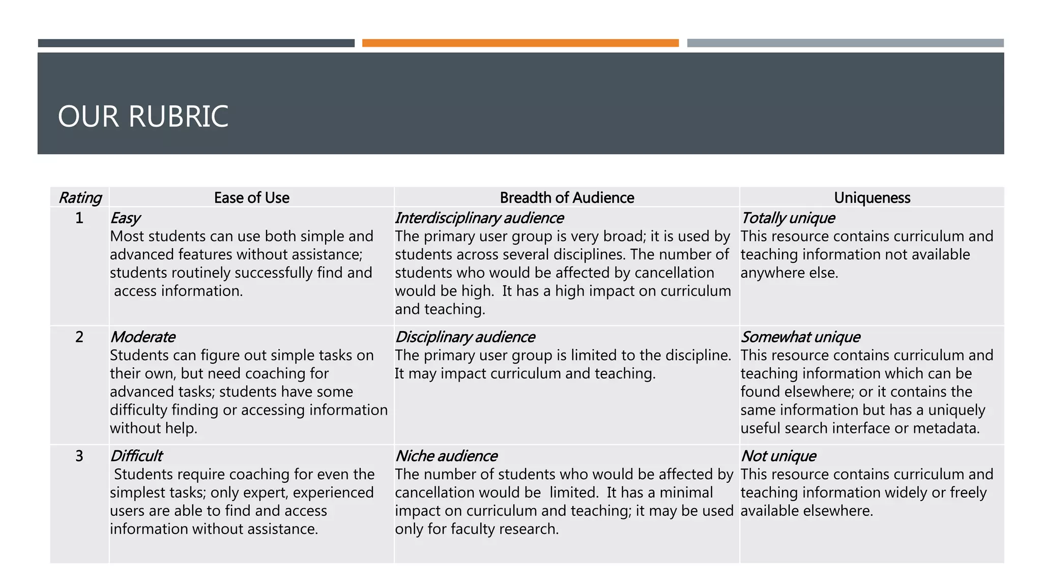 OUR RUBRIC 
Rating Ease of Use Breadth of Audience Uniqueness 
1 Easy 
Most students can use both simple and 
advanced features without assistance; 
students routinely successfully find and 
access information. 
Interdisciplinary audience 
The primary user group is very broad; it is used by 
students across several disciplines. The number of 
students who would be affected by cancellation 
would be high. It has a high impact on curriculum 
and teaching. 
Totally unique 
This resource contains curriculum and 
teaching information not available 
anywhere else. 
2 Moderate 
Students can figure out simple tasks on 
their own, but need coaching for 
advanced tasks; students have some 
difficulty finding or accessing information 
without help. 
Disciplinary audience 
The primary user group is limited to the discipline. 
It may impact curriculum and teaching. 
Somewhat unique 
This resource contains curriculum and 
teaching information which can be 
found elsewhere; or it contains the 
same information but has a uniquely 
useful search interface or metadata. 
3 Difficult 
Students require coaching for even the 
simplest tasks; only expert, experienced 
users are able to find and access 
information without assistance. 
Niche audience 
The number of students who would be affected by 
cancellation would be limited. It has a minimal 
impact on curriculum and teaching; it may be used 
only for faculty research. 
Not unique 
This resource contains curriculum and 
teaching information widely or freely 
available elsewhere. 
 