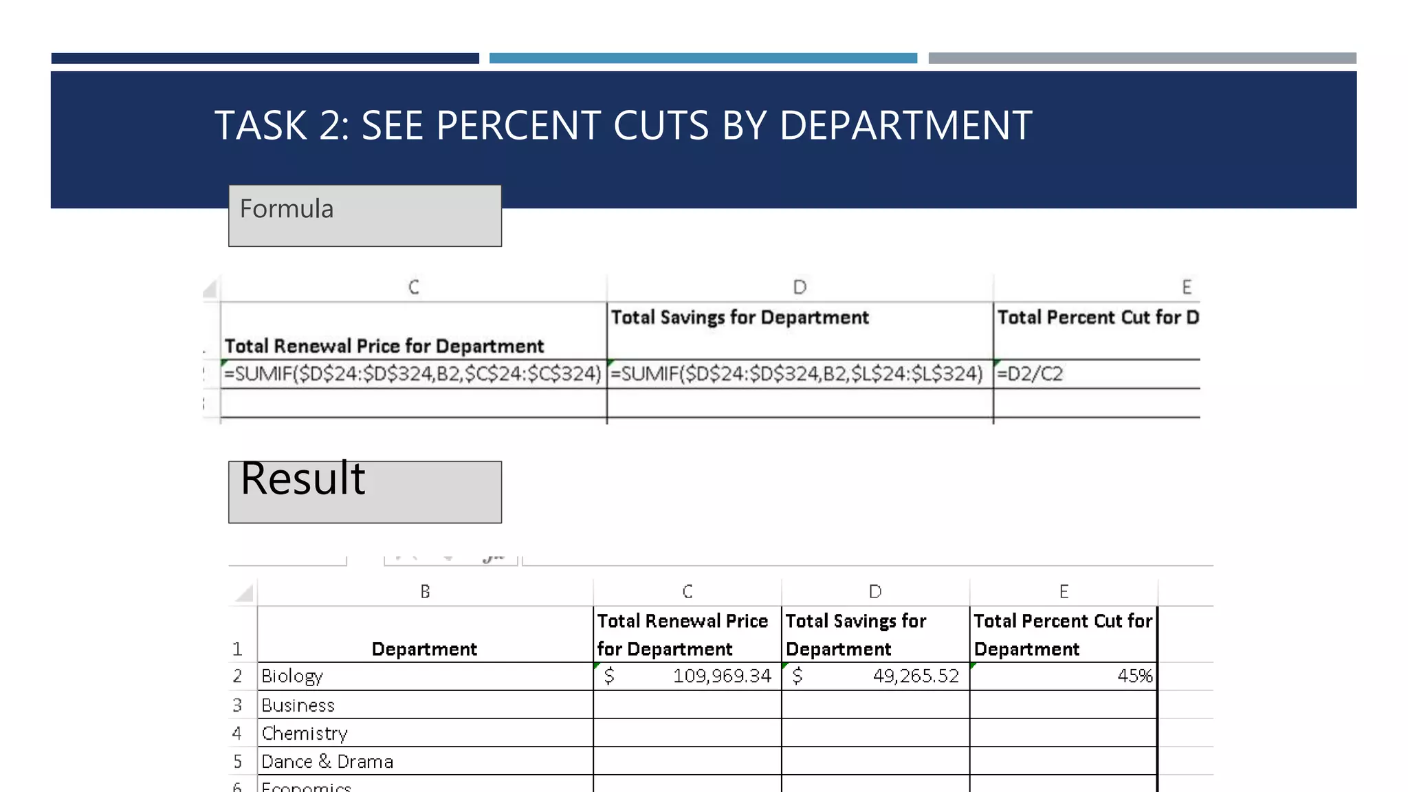 TASK 2: SEE PERCENT CUTS BY DEPARTMENT 
Formula 
Result 
 