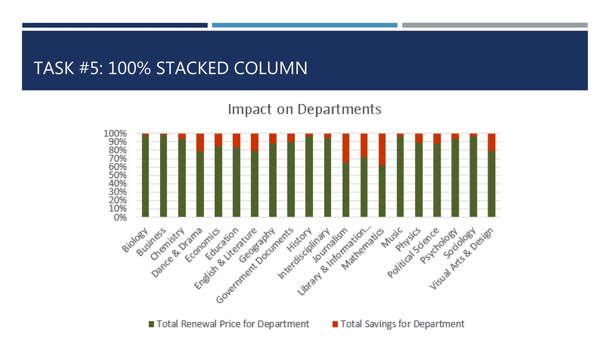 TASK #5: 100% STACKED COLUMN 
 
