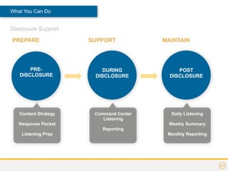 What You Can Do


Disclosure Support

PREPARE               SUPPORT           MAINTAIN




       PRE-              DURING              POST
   DISCLOSURE          DISCLOSURE         DISCLOSURE




   Content Strategy    Command Center     Daily Listening
                          Listening
   Response Packet                       Weekly Summary
                          Reporting
    Listening Prep                       Monthly Reporting
 