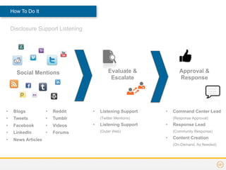 How To Do It


    Disclosure Support Listening




      Social Mentions                      Evaluate &              Approval &
                                            Escalate               Response




•    Blogs           •   Reddit    •   Listening Support    •   Command Center Lead
•    Tweets          •   Tumblr        (Twitter Mentions)       (Response Approval)

•    Facebook        •   Videos    •   Listening Support    •   Response Lead
•    LinkedIn        •   Forums        (Outer Web)              (Community Response)

•    News Articles                                          •   Content Creation
                                                                (On-Demand, As Needed)
 