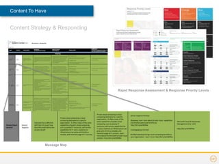 Content To Have


Content Strategy & Responding




                                Rapid Response Assessment & Response Priority Levels




              Message Map
 