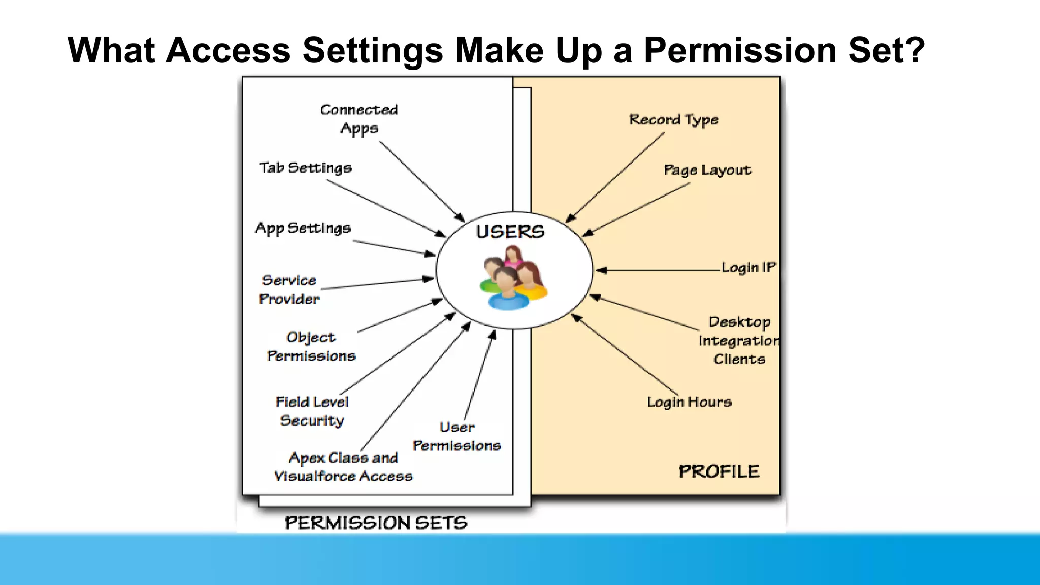 What Access Settings Make Up a Permission Set?
 