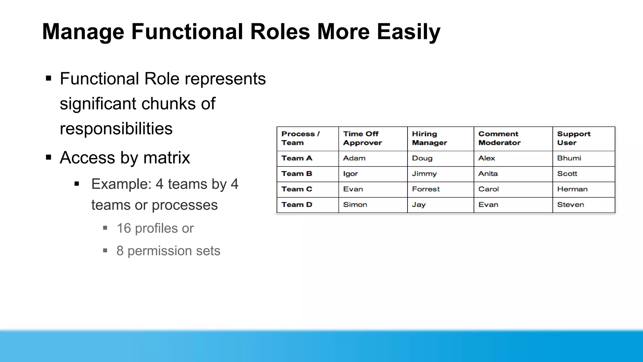 Manage Functional Roles More Easily

 Functional Role represents
  significant chunks of
  responsibilities
 Access by matrix
    Example: 4 teams by 4
     teams or processes
        16 profiles or
        8 permission sets
 