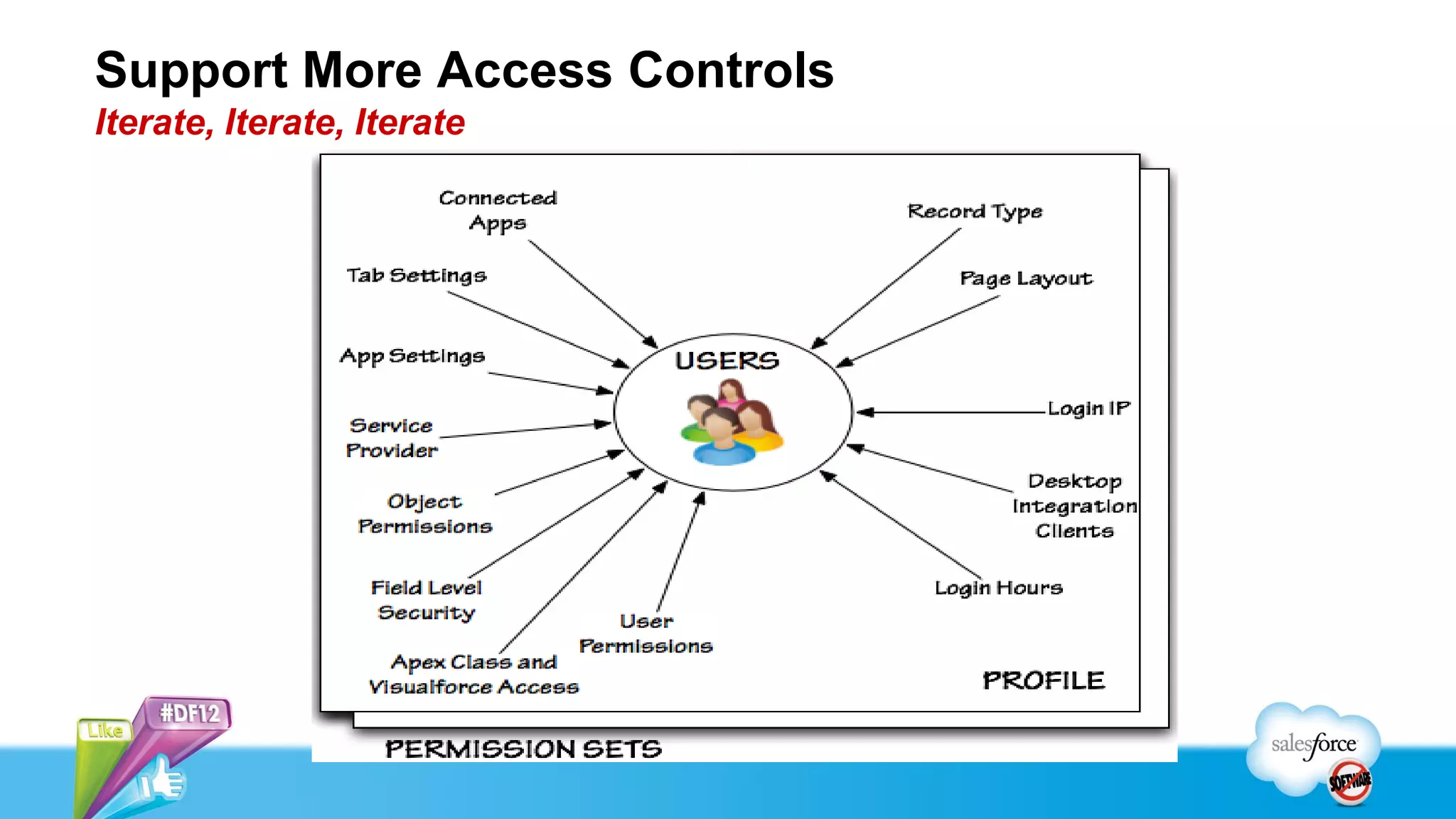 Support More Access Controls
Iterate, Iterate, Iterate
 