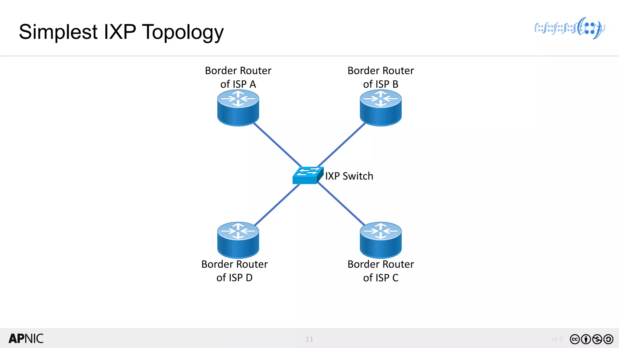 11 v1.011
Simplest IXP Topology
IXP Switch
Border Router
of ISP A
Border Router
of ISP B
Border Router
of ISP D
Border Router
of ISP C
 