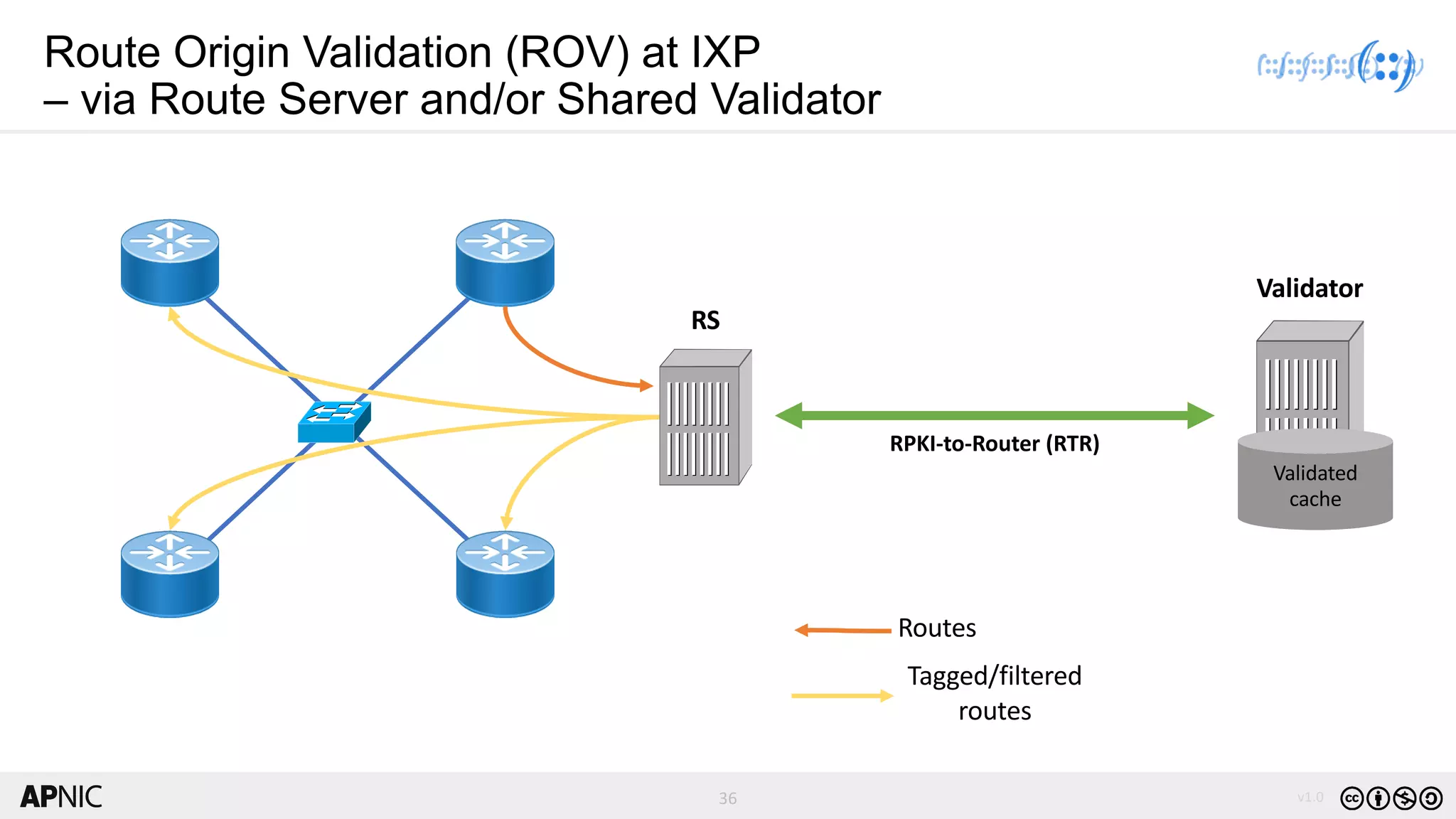 36 v1.036
Route Origin Validation (ROV) at IXP
– via Route Server and/or Shared Validator
Validated
cache
Validator
RPKI-to-Router (RTR)
Routes
Tagged/filtered
routes
RS
 
