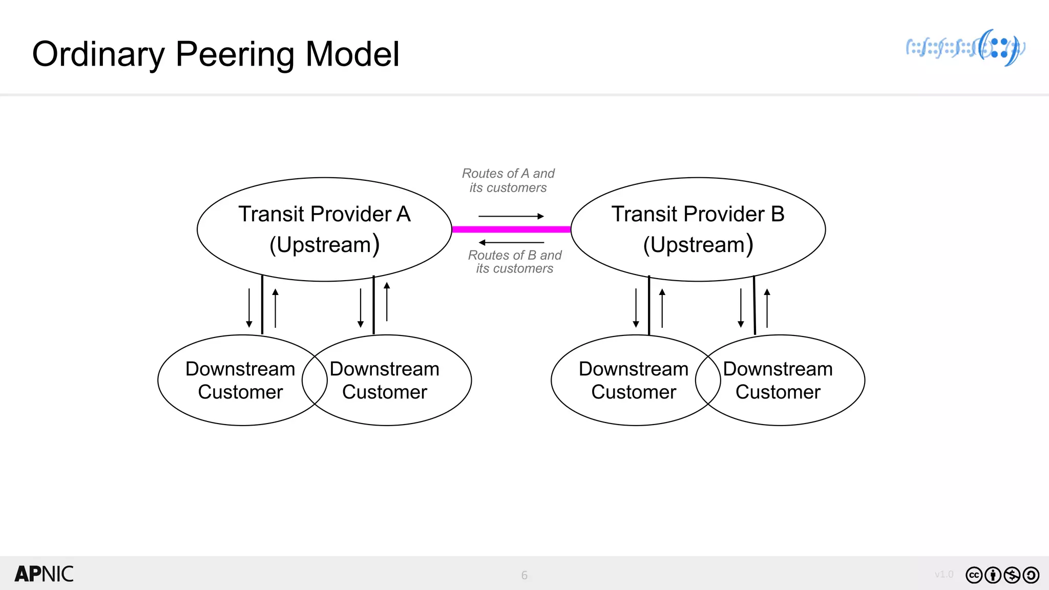 6 v1.06
Transit Provider A
(Upstream)
Transit Provider B
(Upstream)
Downstream
Customer
Downstream
Customer
Downstream
Customer
Downstream
Customer
Routes of A and
its customers
Routes of B and
its customers
Ordinary Peering Model
 