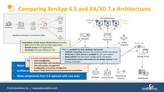 © eG Innovations, Inc. | www.eginnovations.com
Comparing XenApp 6.5 and XA/XD 7.x Architectures
StoreFront Delivery
Controller
NetScaler
License Server
Provisioning
Services
Active
Directory
Database
Hypervisor
Virtual Desktops
Desktop
VDA
Citrix End User XenApp Server
Server VDA
WEM Broker
Delivery
Group
• Major architecture overhaul from 6.5 (IMA) to 7.x (FMA)
• Unified architecture for XenApp and XenDesktop
• Many components from 6.5 replaced with new ones
Standalone XenApp 6.x architecture (IMA)
Consolidates remote access infrastructure to provide:
• SSO across to VDI, web and SaaS applications
• Remote access to all applications
• ICA proxy and secure delivery of VDI
An enterprise application store that provides
an interface for users to access virtual
desktops and applications remotely
A central management component of a XA/XD Site, which enables:
• Load management
• Communication with Storefront
• User and worker management
• Configuration and policy management
• Secure Ticket Authority for secured external connections
VDAs are available for both desktops and servers.
• Establish connection between the machine and the user device
• Verify that a Citrix license is available for the user session
• Apply policies that have been configured for the session
• Communicate session information to the Broker Service in the
Delivery Controller
 