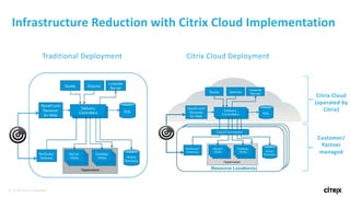 5 © 2017 Citrix | Confidential
Infrastructure Reduction with Citrix Cloud Implementation
Citrix Cloud DeploymentTraditional Deployment
Citrix Cloud
(operated by
Citrix)
Customer/
Partner
managed
 