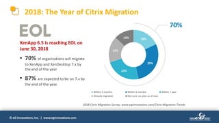 © eG Innovations, Inc. | www.eginnovations.com
2018: The Year of Citrix Migration
18%
29%
23%
17%
13%
Within 3 months Within 6 months Within 1 year
Already migrated Not sure, no plan as of now
70%
XenApp 6.5 is reaching EOL on
June 30, 2018
• 70% of organizations will migrate
to XenApp and XenDesktop 7.x by
the end of the year
• 87% are expected to be on 7.x by
the end of the year.
2018 Citrix Migration Survey: www.eginnovations.com/Citrix-Migration-Trends
 