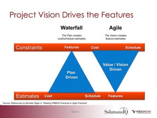 Project Vision Drives the FeaturesWaterfallAgileThe Plan createscost/schedule estimatesThe Vision createsfeature estimatesConstraintsFeaturesScheduleCostValue / VisionDrivenPlanDrivenEstimatesScheduleCostFeaturesSource: Referenced by Michelle Sliger in “Relating PMBOK Practices to Agile Practices”