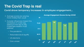 The Covid Trap is real
Average scores are varying
more widely than usual
Outside inﬂuences impact the
workplace in a real way,
adding to the day to day
challenges leaders must
address
The pandemic
Redundancies & layoffs
US elections
Civic unrest
Covid drove temporary increases in employee engagement…
Average Engagement Scores During COVID
50
58.75
67.5
76.25
85
M
ar.
A
pr.
M
ay
Jun.
Jul.
A
ug.
Sep.
80
75
 