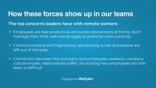 How these forces show up in our teams
Employees are less productive, encounter distractions at home, don’t
manage their time well and struggle to prioritize work correctly
Communications are fragmented, spontaneity is lost and people are
left out of the loop 
Connection between the company and employees weakens, company
culture erodes, relationships suffer, inculcating new employees into the
team is difﬁcult
The top concerns leaders have with remote workers:
 