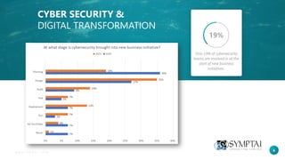 8
CYBER SECURITY &
DIGITAL TRANSFORMATION
Only 19% of cybersecurity
teams are involved in at the
start of new business
initiatives.
19%
 