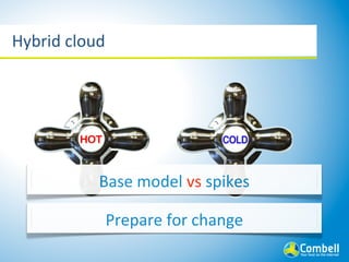 Hybrid	
  cloud




              Base	
  model	
  vs	
  spikes

                  Prepare	
  for	
  change
 