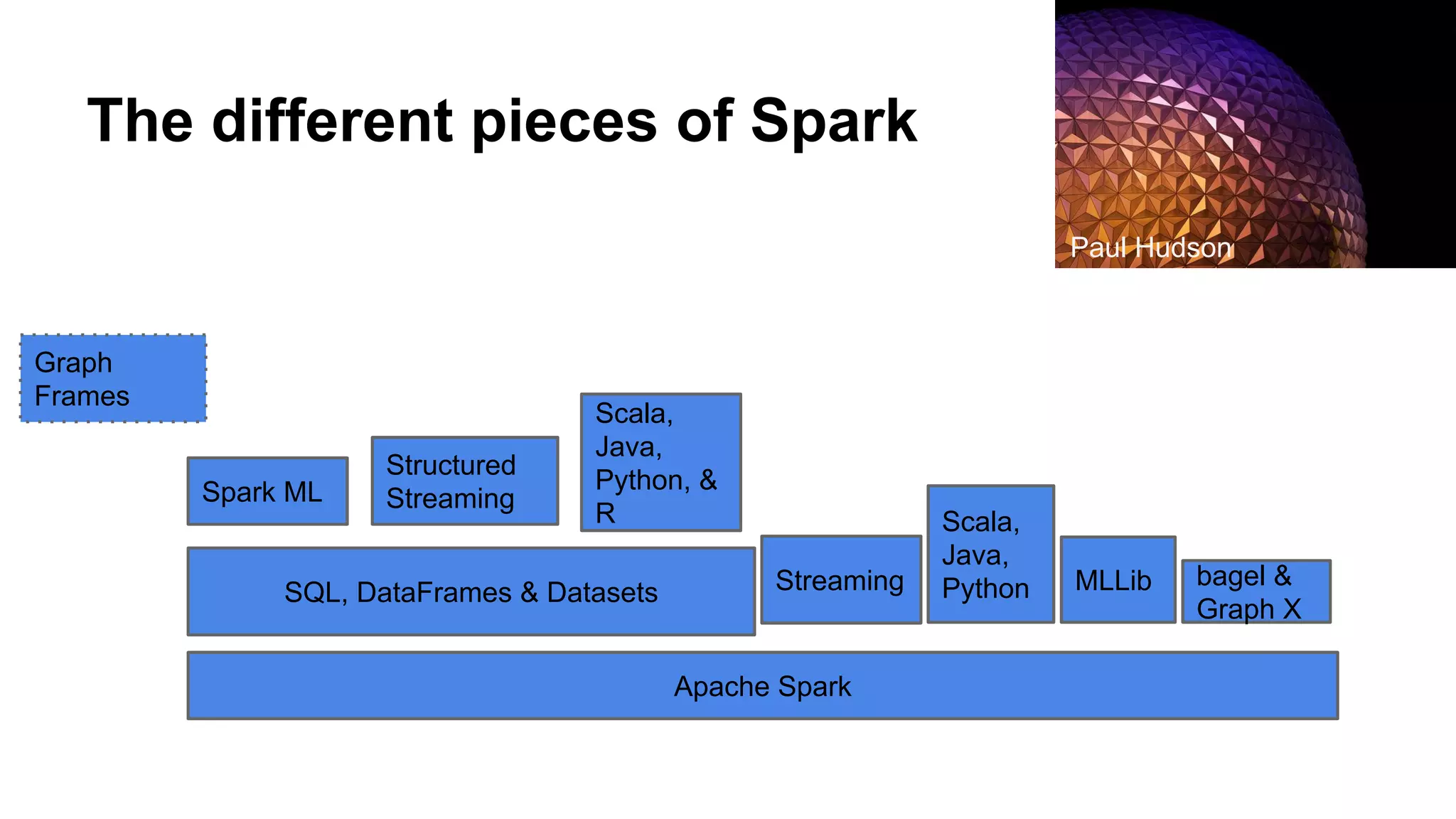 The different pieces of Spark Apache Spark SQL, DataFrames & Datasets Structured Streaming Scala, Java, Python, & R Spark ML bagel & Graph X MLLib Scala, Java, PythonStreaming Graph Frames Paul Hudson 