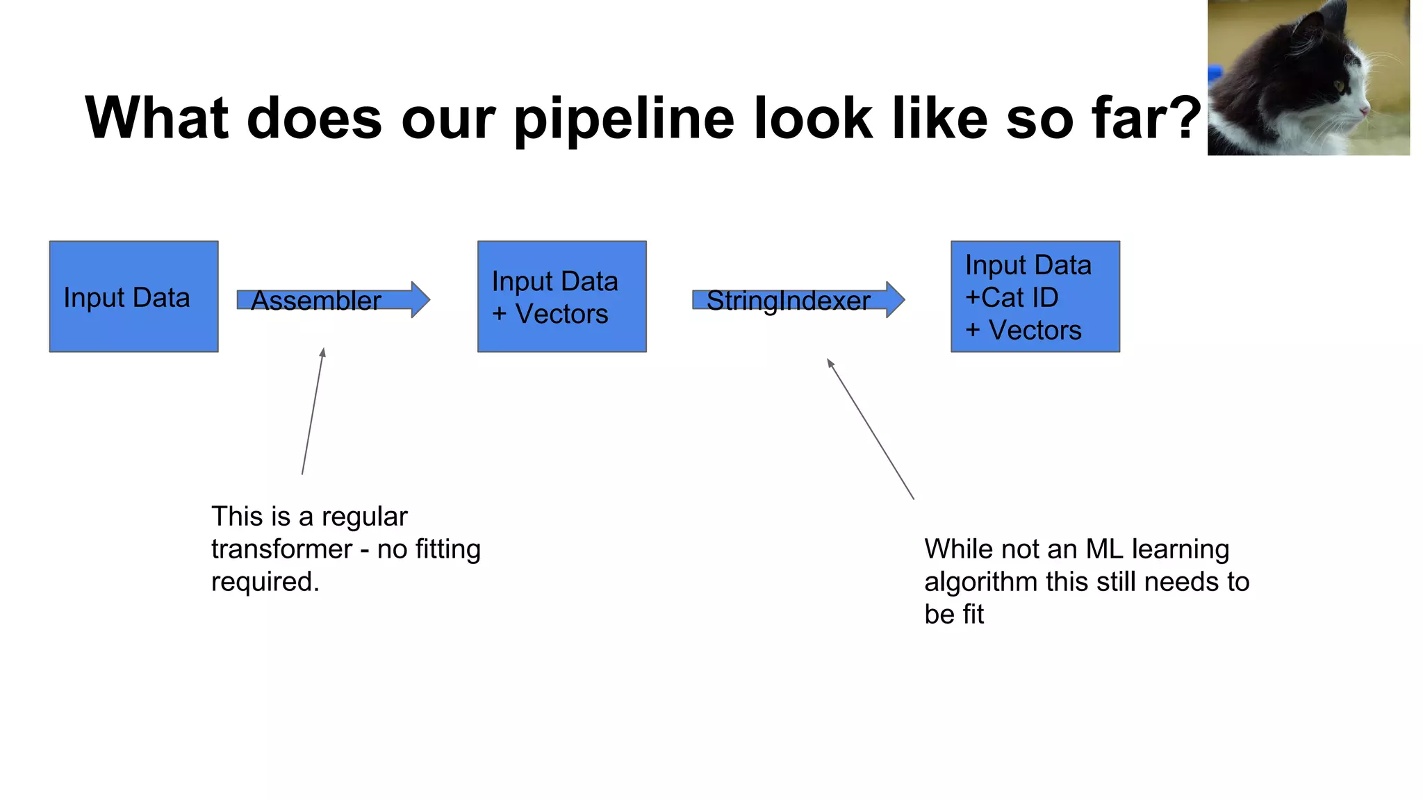 What does our pipeline look like so far? Input Data Assembler Input Data + Vectors StringIndexer Input Data +Cat ID + Vectors While not an ML learning algorithm this still needs to be fit This is a regular transformer - no fitting required. 